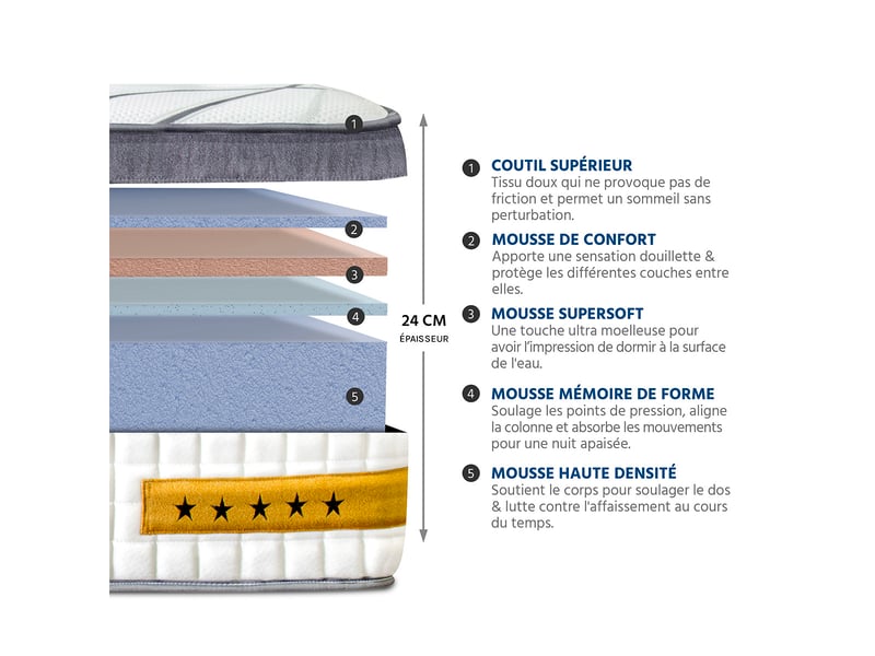  Prêt-à-dormir copenhague avec sommier, couette, oreillers et protège-matelas - 24 cm -  140x200 cm 4VP.PL.K15.K.1420 - Conforama C
