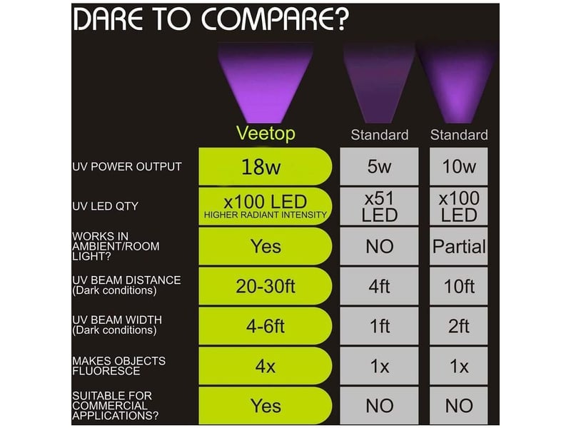  Lampe torche, lampe uv mis à niveau 100 led lampe de poche noir lumière ultraviolette  - Conforama D