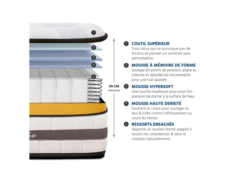 Matelas ressorts ensachés et mémoire de forme - 24 cm - aubertin 200x200 cm - blanc 3MA502.2020 - Conforama C