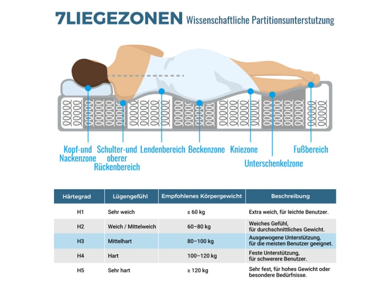  Matelas double 180×200 cm, 7 zones, ressorts ensachés h3, hauteur 25 cm - polyester blanc  - Conforama C