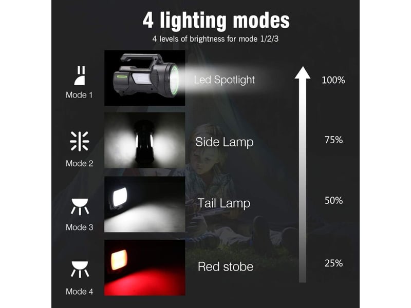 Lampe torche led rechargeable1200lm 6500mah, puissante 4 modes d’éclairage, lampe de poche (inclus câble usb) - Conforama B
