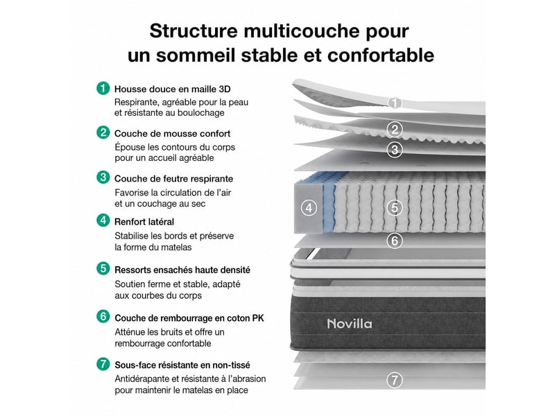 Novilla matelas en ressorts 140 x 200 cm, épaisseur 22 cm, réversible, 7 zones, tissu oeko-tex  - Conforama C