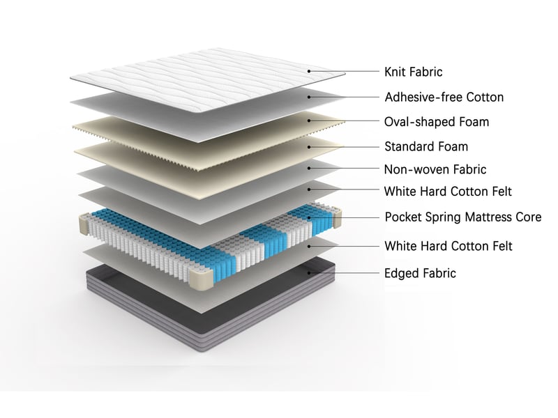  Matelas à ressorts 140x200 cm, épaisseur 20 cm, h3, ergonomique, blanc, livré roulé sous vide  - Conforama E