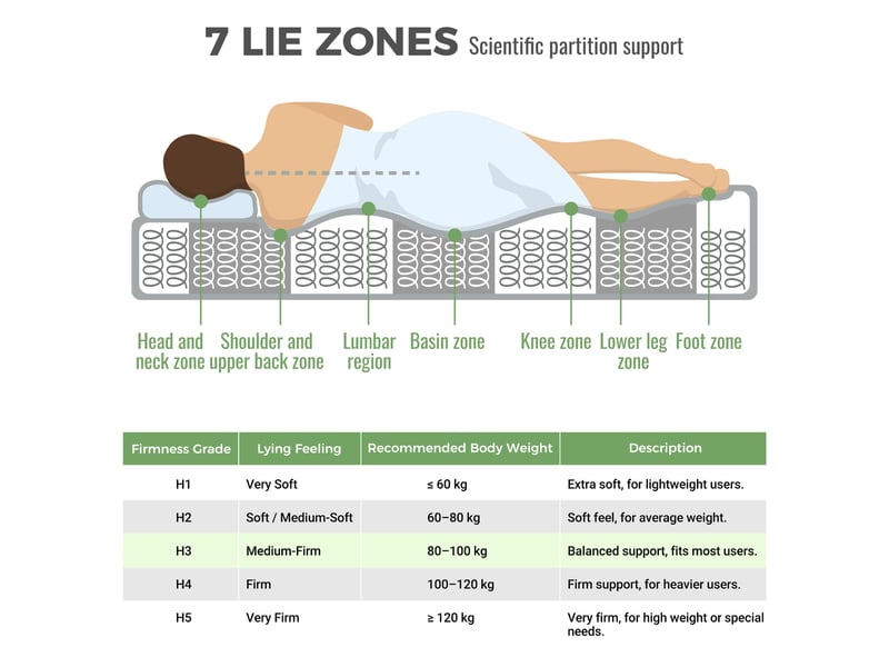  Matelas à ressorts ensachés 140x200 cm épaisseur 20cm, 7 zones confort, mousse froide, fermeté H3 mi-ferme, OEKO-TEX, 4 poignées, emballage sous vide  - Conforama R
