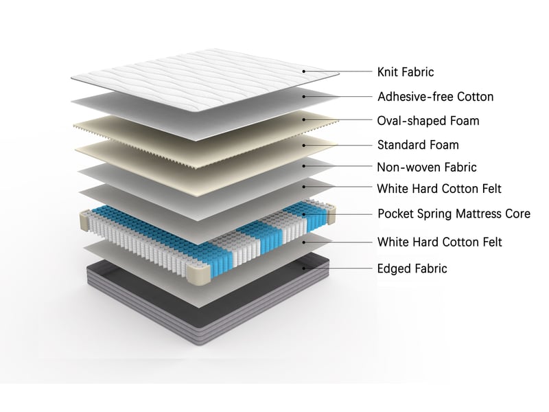 Matelas à ressorts modenvie 90 x 200 cm épaisseur 20 cm fermeté h3 blanc - Conforama E