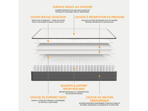 Matelas 160x200 cm <strong>ROYGBIV</strong> <strong>MATELAS À RESSORTS ENSACHÉS</strong> Ressorts ensachés + mousse soutien Medium épaisseur 22 cm
