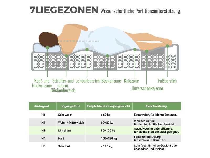 Matelas 120x200 cm H3, Ressorts Ensachés 7 Zones, Mousse à Froid, 20 cm, OEKO-TEX, 4 Poignées - Conforama W