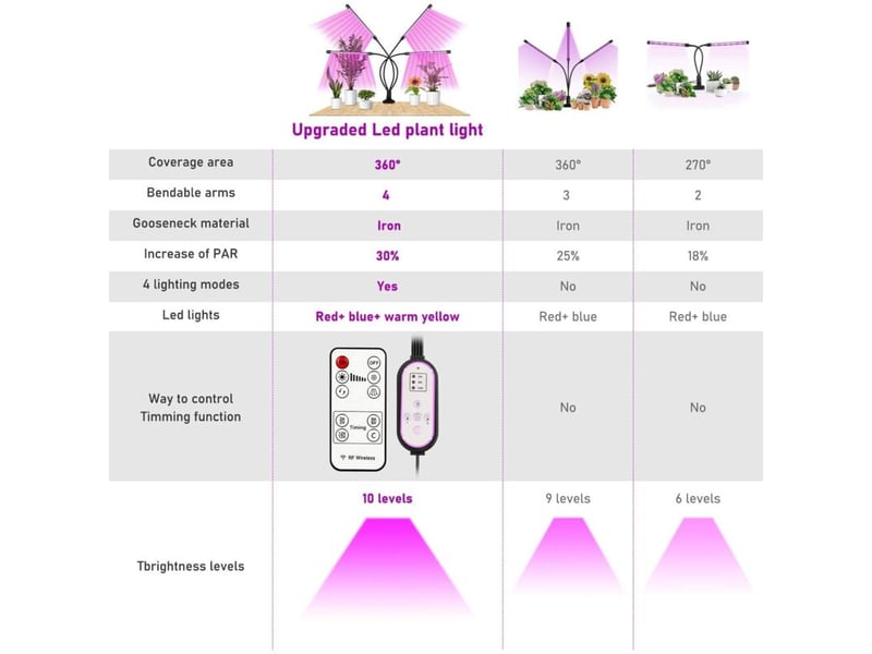  Lampe de plante 80 led, lampe de croissance 360°, 4 têtes spectre complet, minuterie 4h8h12h  - Conforama D