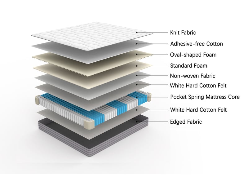  Matelas à ressorts 140x200 cm – blanc – épaisseur 20 cm, fermeté h3, soutien ergonomique pour lit 2 personnes  - Conforama E