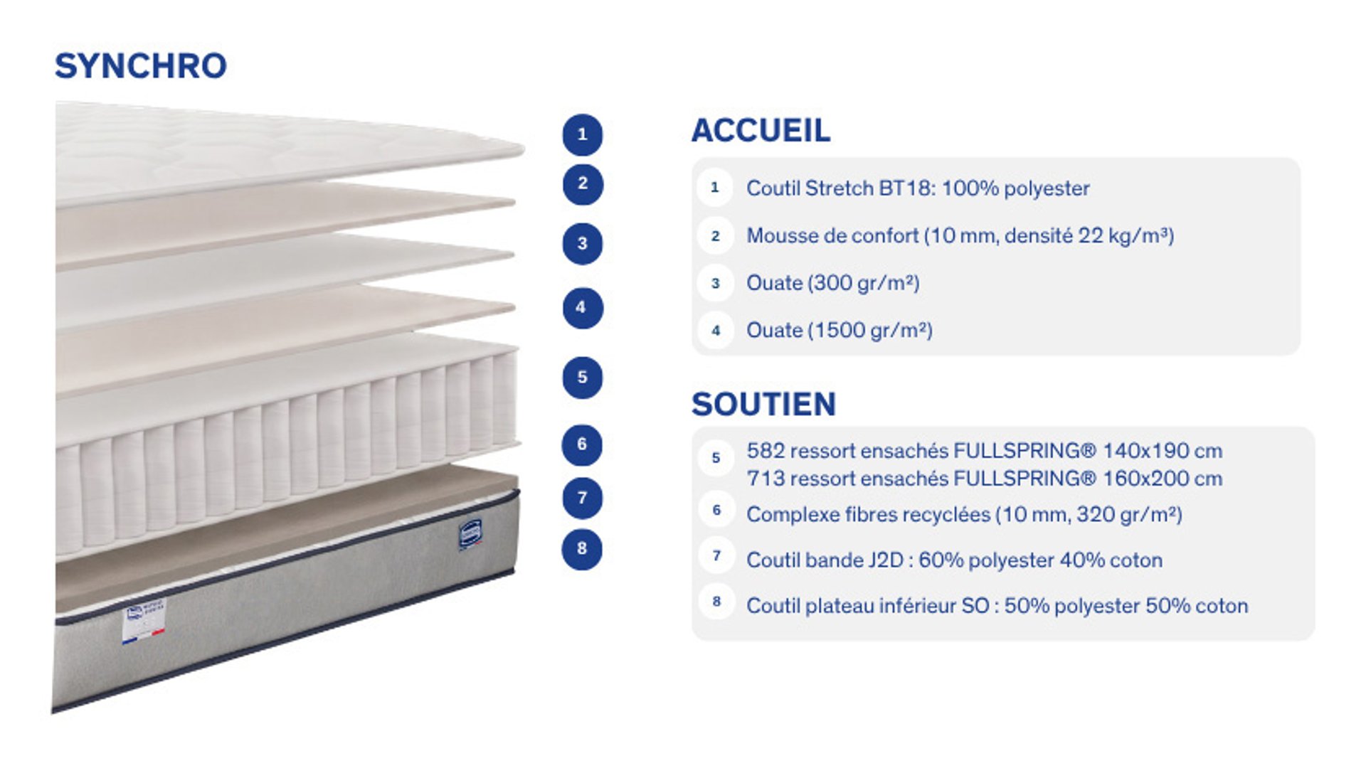 Matelas + sommier Ressorts 160x200 cm SYNCHRO XL blanc 15 Conforama