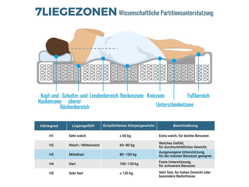  Matelas hybride,180x200 cm,h3 7 zones en polyester blanc avec soutien ciblé,hybride,blanc  - Conforama E