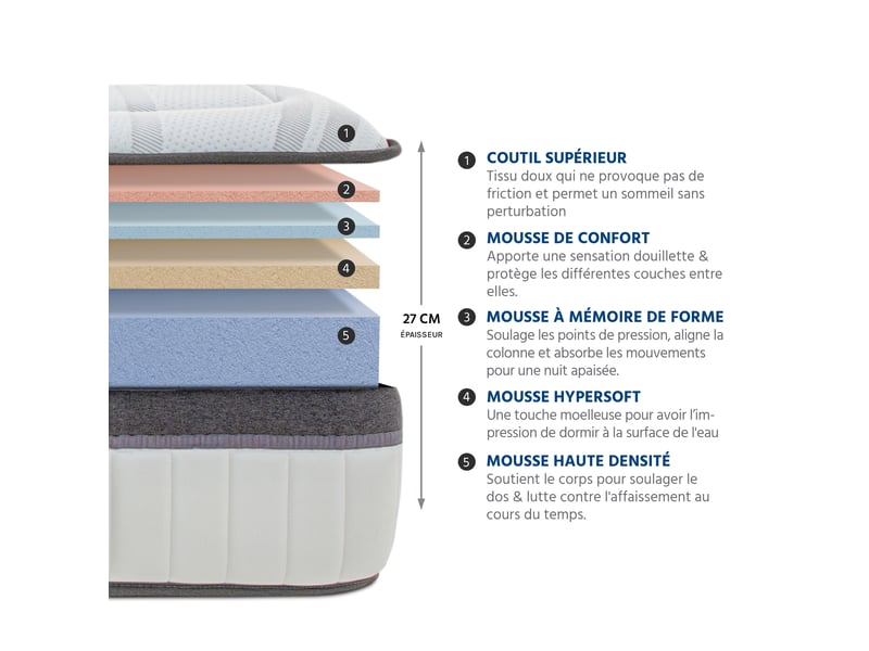 Matelas mémoire de forme altesse - 27 cm -  80x200 cm - blanc 3MA501.0820 - Conforama C