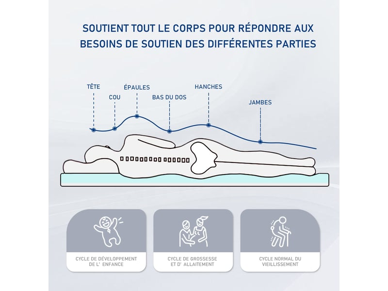 Roygbiv surmatelas 160x200 cm pour matelas - 2 faces (5cm mémoire de forme + 2cm mousse soutien) - housse zip lavable en machine H2/H3 7CM - Conforama D