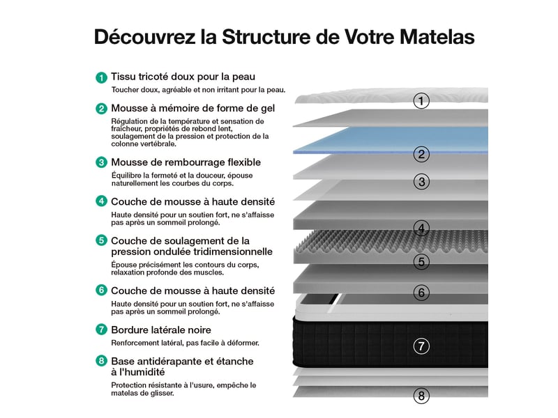  Novilla matelas en mousse - 90 x 200 cm - épaisseur 20 cm - mémoire de forme gel - réversible - double fermeté - housse lavable  - Conforama E