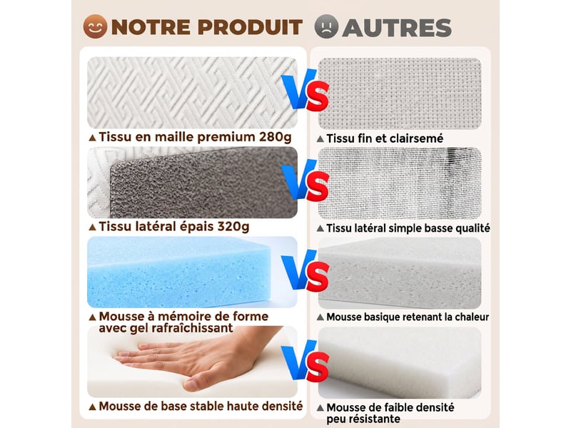  Matelas pliant en 3 parties, 140x190x15cm, blanc, matelas d'appoint en mousse à mémoire de forme au gel  - Conforama R